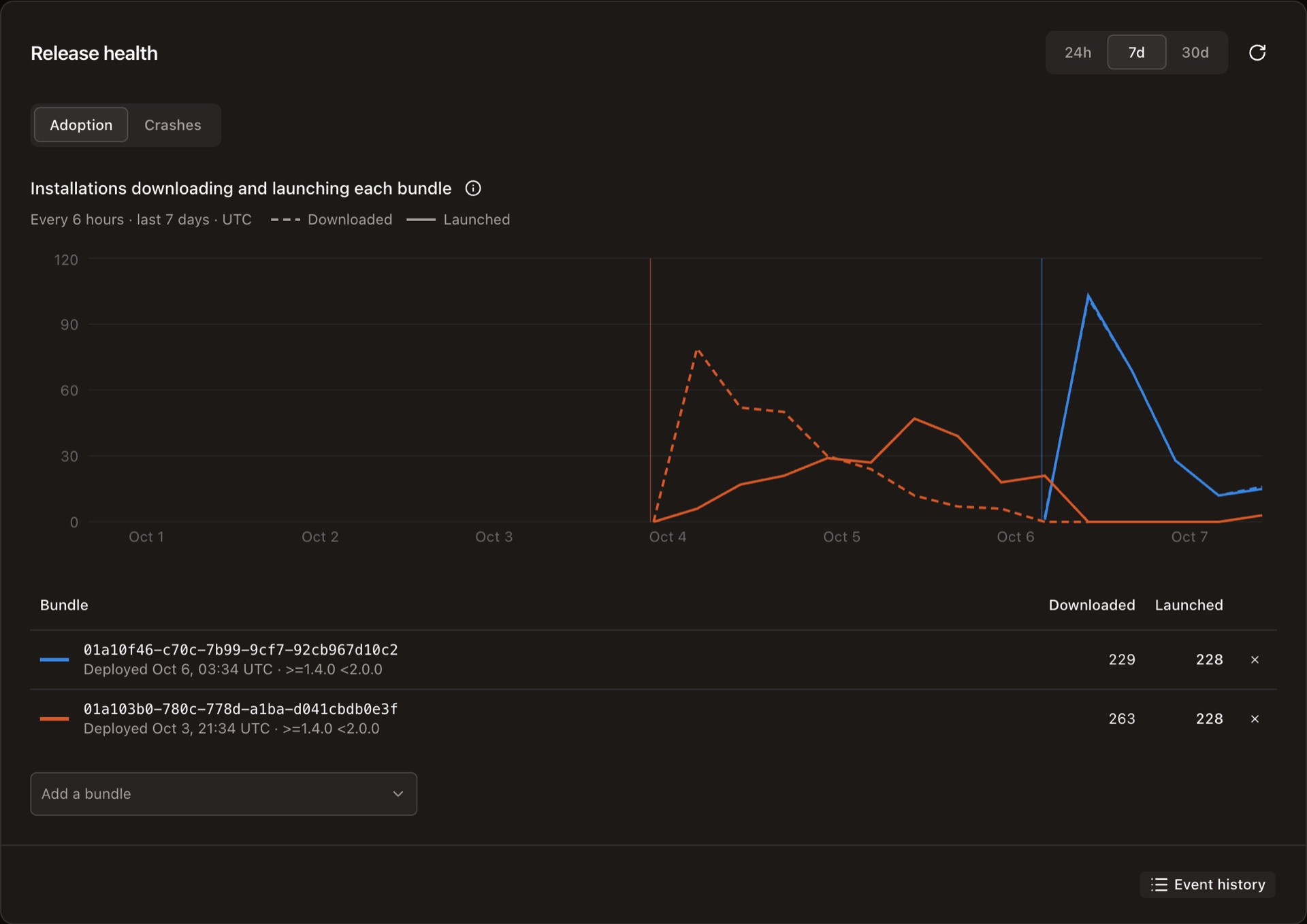 Release health comparing a new bundle with the one it replaced, with sample data